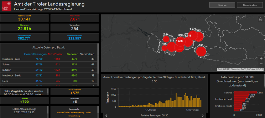 Statistik zu Coronainfektionen in Tirol