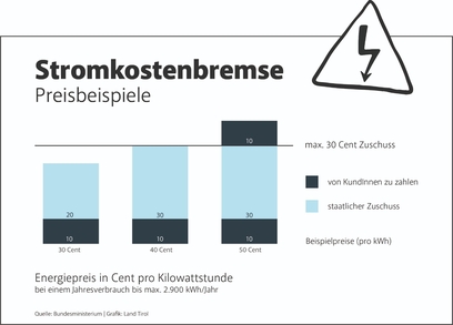 Quelle:Bundesministerium; Grafik: Land Tirol / Stromkostenbremse_2023 / Zum Vergrößern auf das Bild klicken